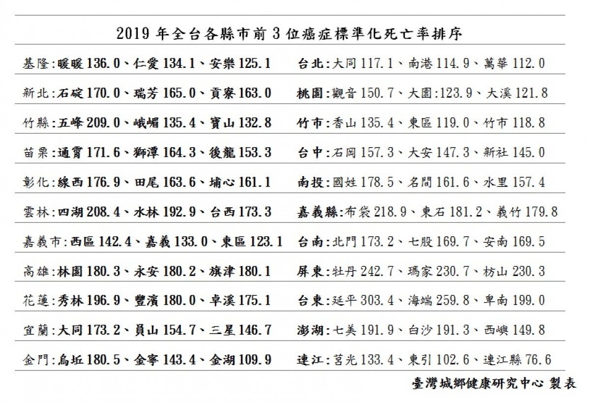 2019年全台各縣市前3位癌症標準化死亡率排序。（圖／臺灣城鄉健康研究中心）