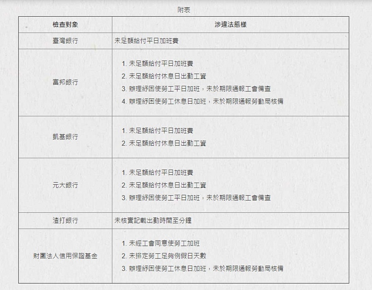 近期傳出銀行員工超時加班處理民眾紓困業務，甚至少給加班費的情況。對此，台北市府勞動局15日召開記者會公布金融專案勞檢結果，包含台灣銀行、台北富邦銀行、凱基銀行、元大銀行、渣打銀行，以及信用保證基金皆涉有違法樣態，分別有未依法核實給付加班費、未依法排定足夠之例假日、出勤紀錄未核實記載，未依法通報備查或核備程序等各項違規缺失。（圖／台北市府勞工局）