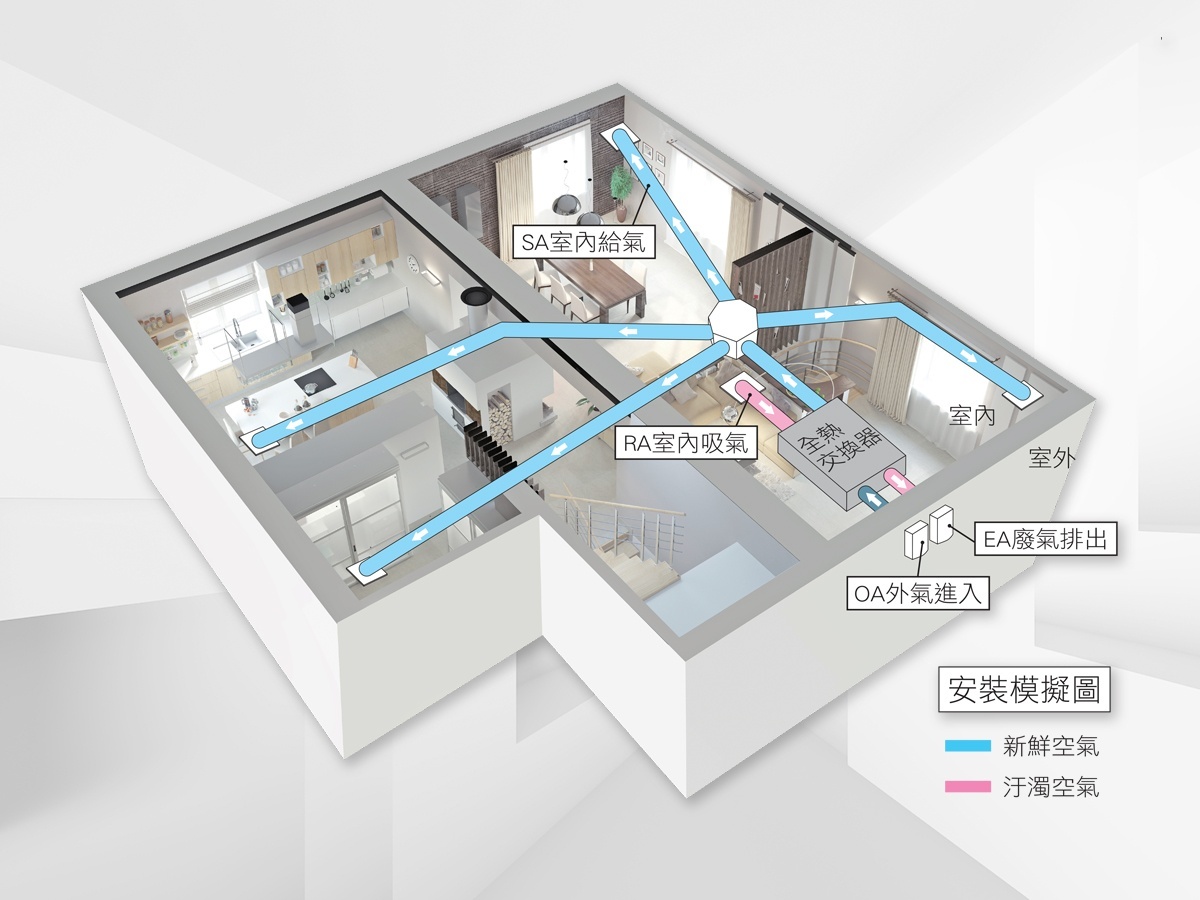 ALASKA全方位通風換氣方案。