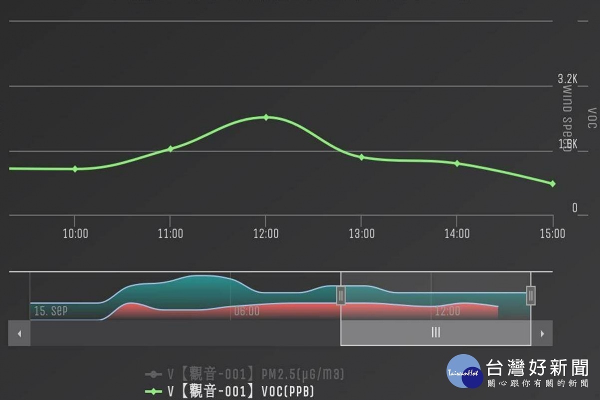 民眾陳情空氣異味,環保局應用空氣感測器抓元兇。