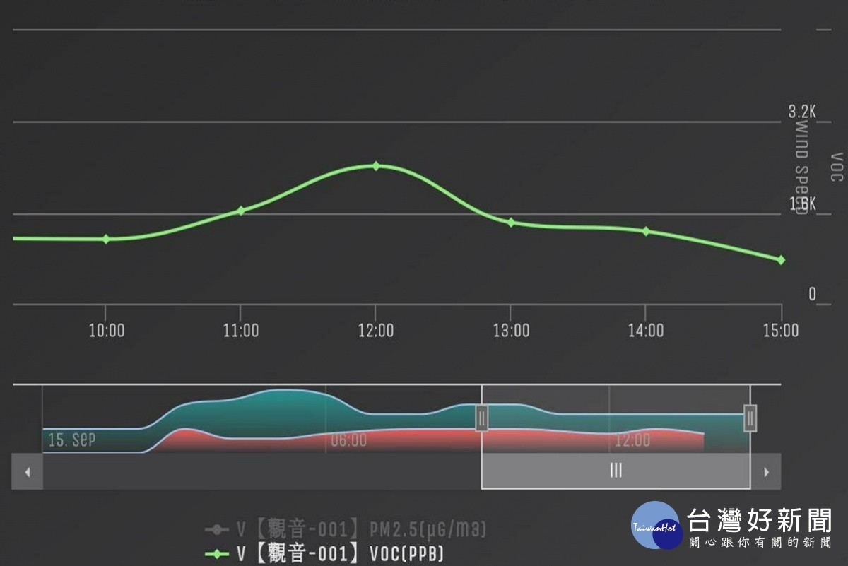 民眾陳情空氣異味，環保局應用空氣感測器抓元兇。