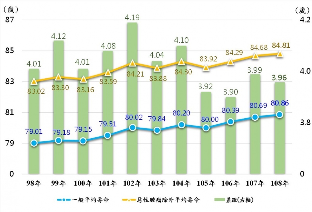 排除特定死因為惡性腫瘤之平均壽命趨勢圖(圖/內政部提供)