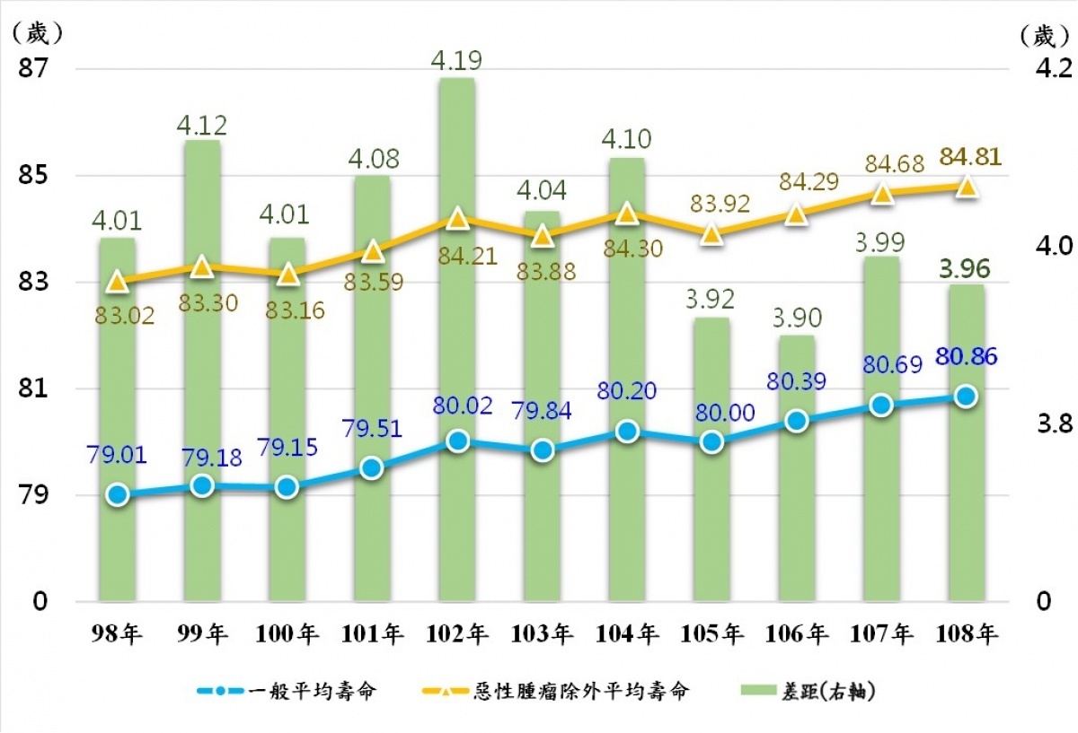 排除特定死因為惡性腫瘤之平均壽命趨勢圖（圖／內政部提供）