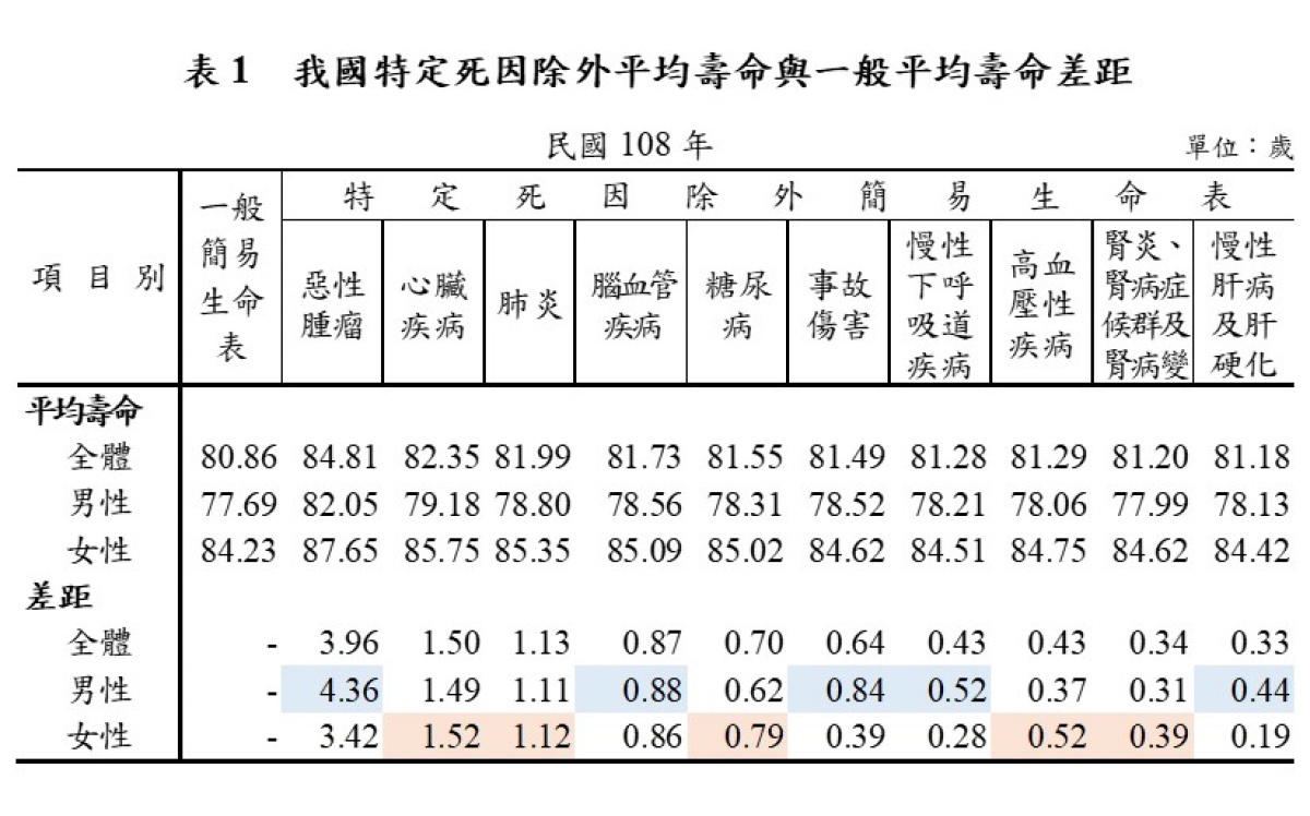我國特定死因除外平均壽命與一般平均壽命差距(圖/內政部提供)