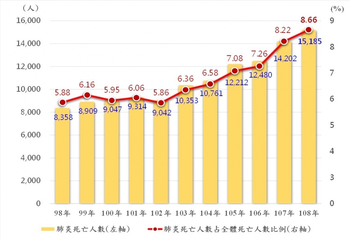 特定死因為肺炎概況趨勢圖(圖/內政部提供)