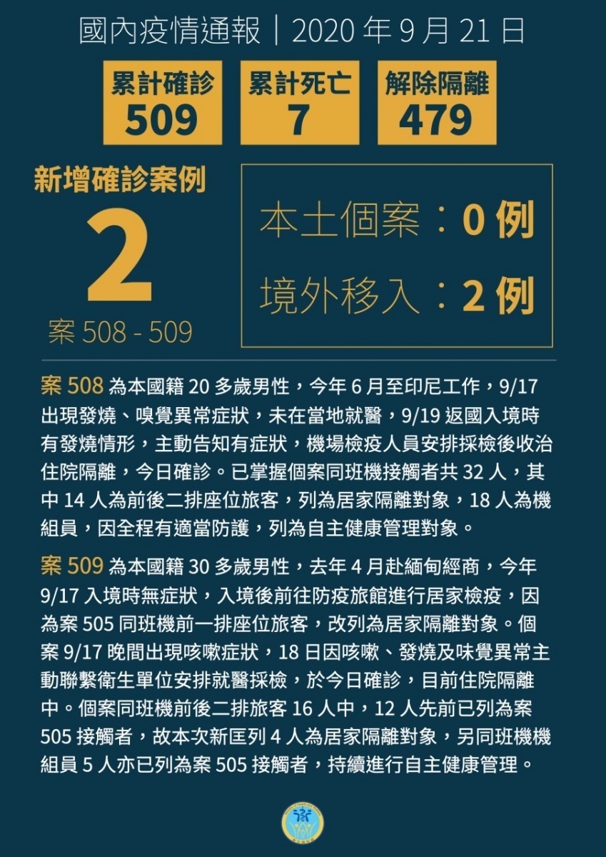 中央流行疫情指揮中心21日在武肺疫情臨時記者會上宣布，台灣新增2例武肺境外移入病例，均為本國籍男子，分別在印尼、緬甸中鏢。（圖／衛福部疾管署）
