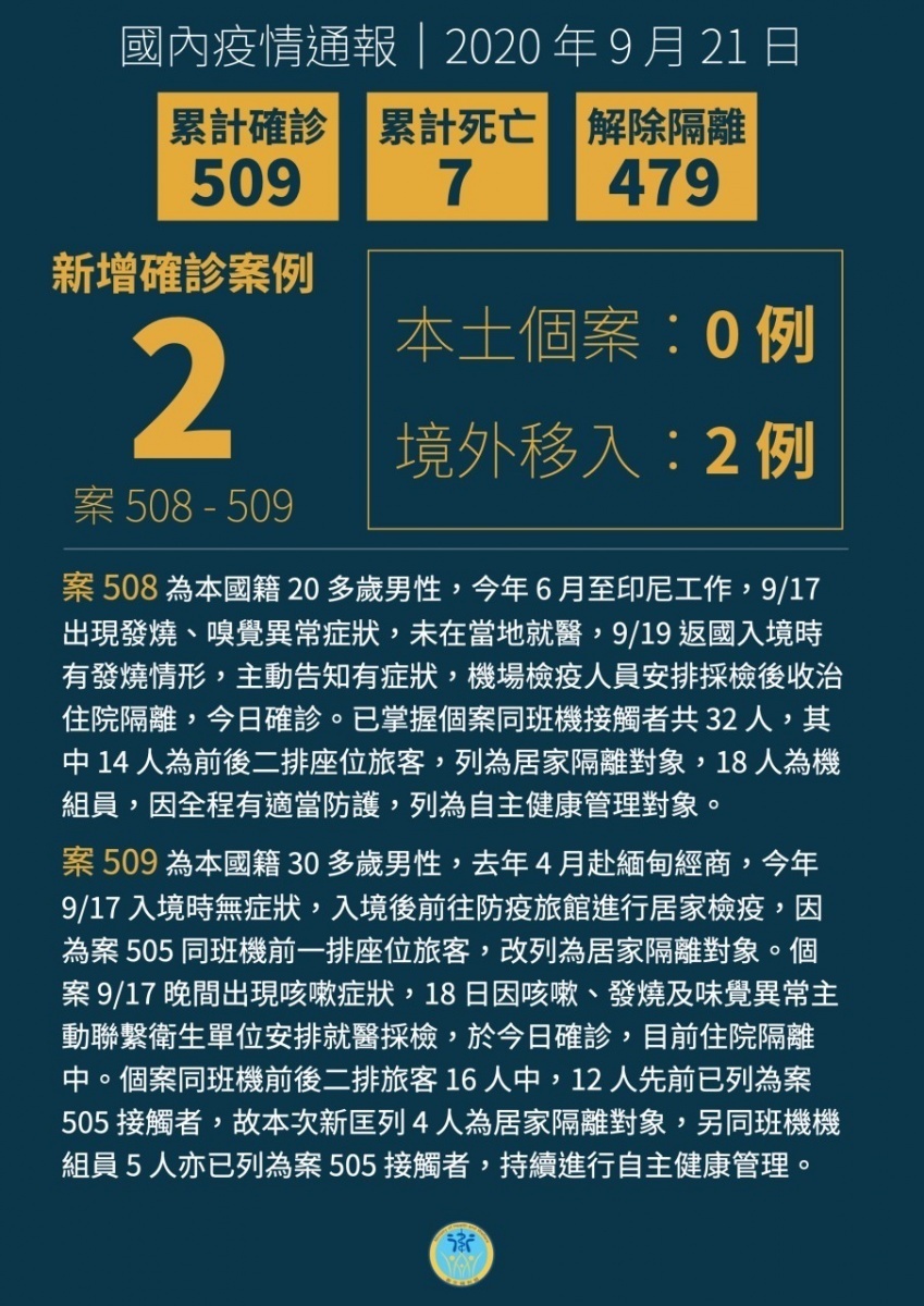 中央流行疫情指揮中心21日在武肺疫情臨時記者會上宣布,台灣新增2例武肺境外移入病例,均為本國籍男子,分別在印尼、緬甸中鏢。(圖/衛福部疾管署)