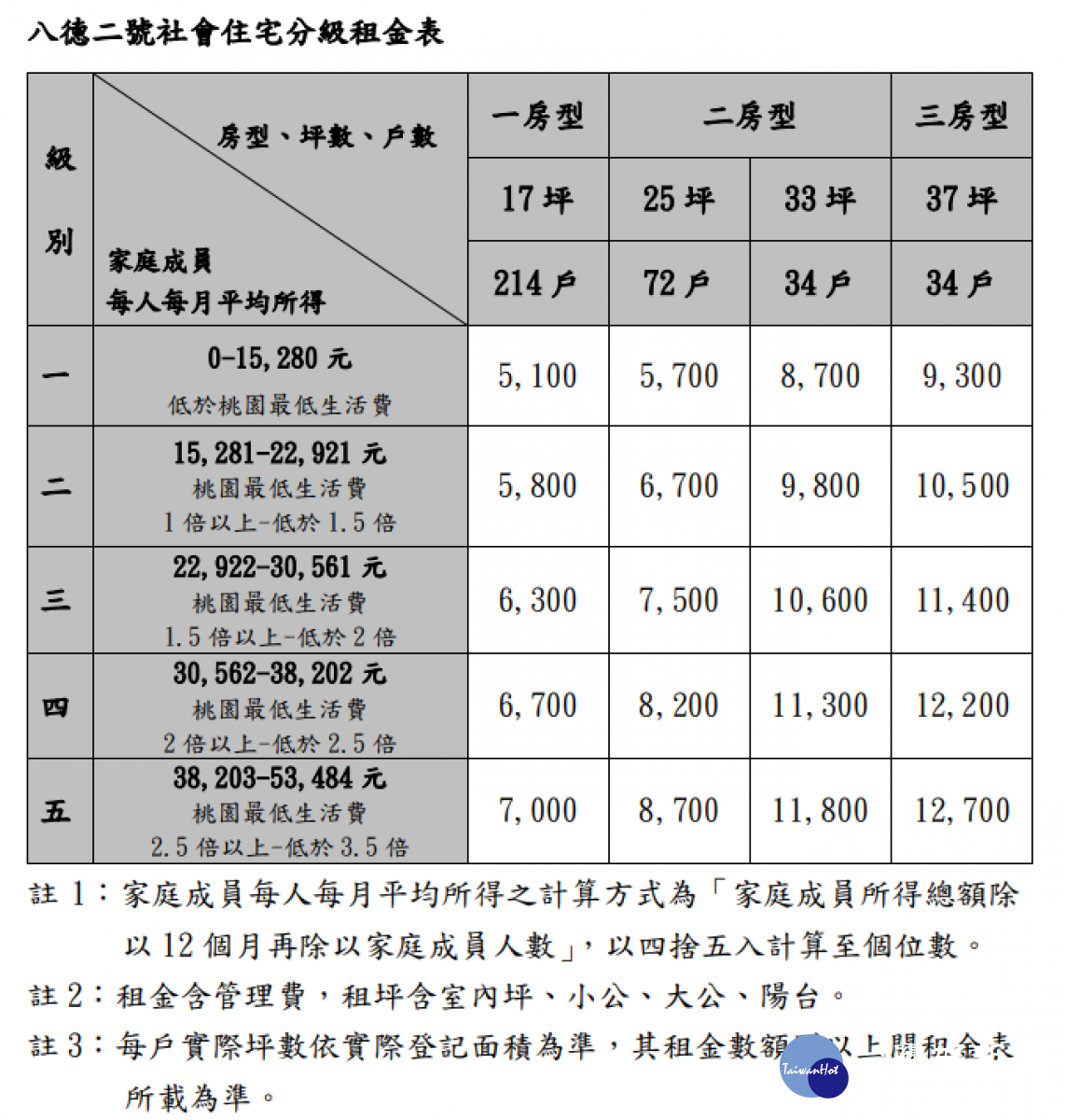 桃園市第三處完工之八德二號社會住宅,共354戶,預定10月19日至10月30日開放申請。