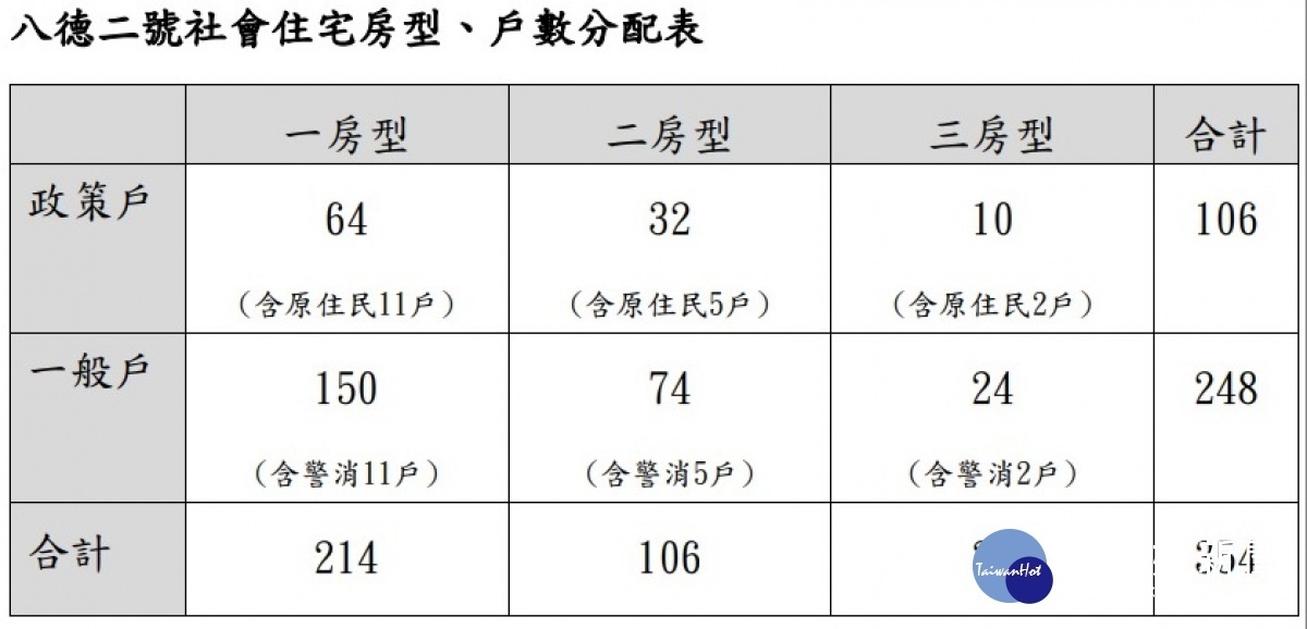 桃園市第三處完工之八德二號社會住宅,共354戶,預定10月19日至10月30日開放申請。