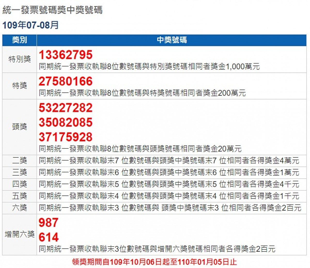 財部公布109年7 8月期統一發票中獎清冊有人花35元中千萬元特別獎 台灣好新聞taiwanhot Net