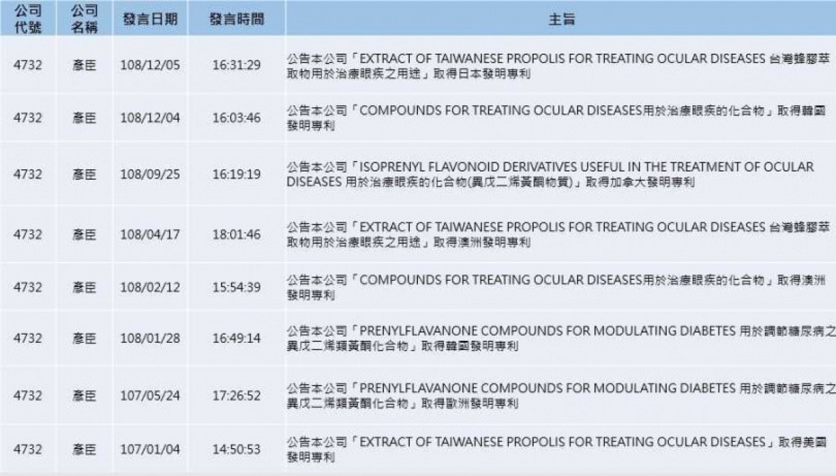 彥臣生技(股票代碼：4732)歷年相關公佈專利資訊(資料取得：公開資訊觀測站https://mops.twse.com.tw/mops/web/t05st01)