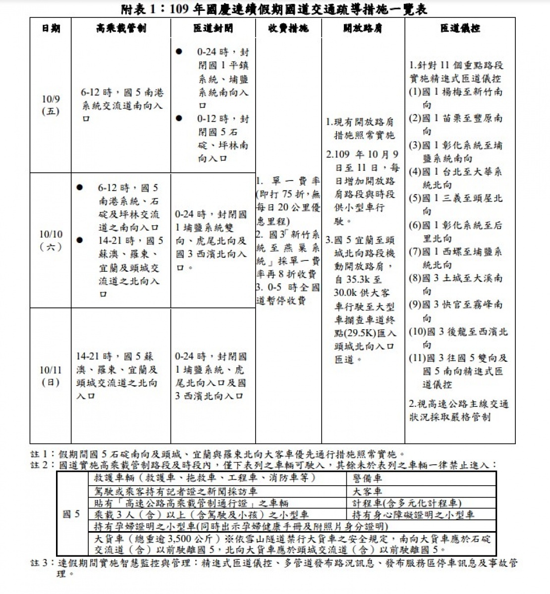 (圖/交通部高速公路局)