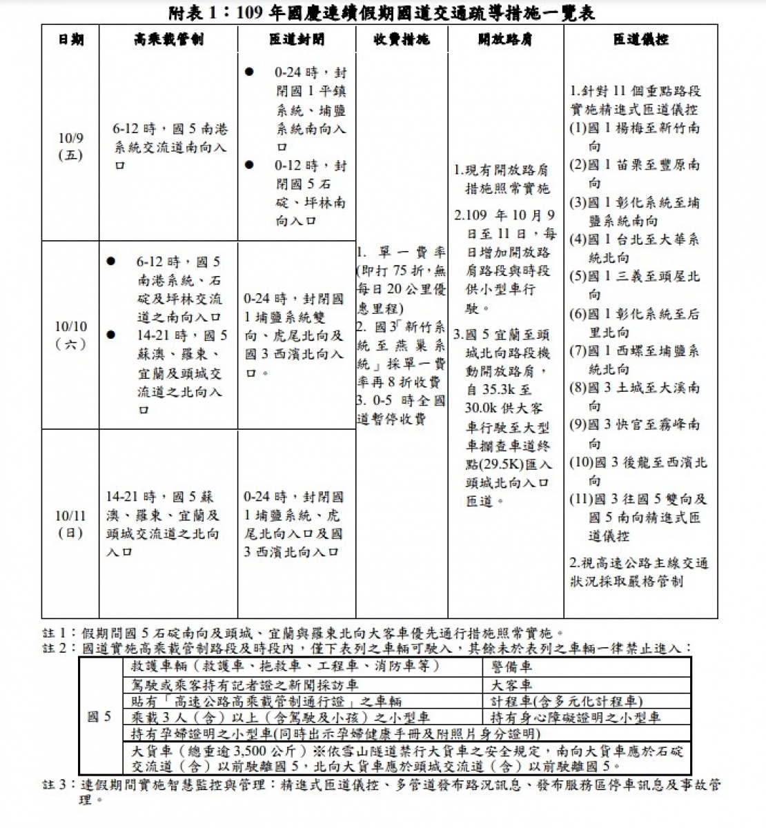 （圖／交通部高速公路局）