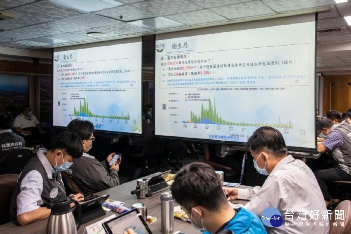 截至10月13日止,全台共有530例新冠肺炎確診案例,其中桃園占65例