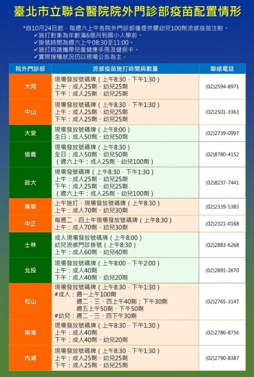 由於父母忙碌、嬰幼兒健康、托育機構施打點撤點…等問題,嬰幼兒流感疫苗接種率仍待提升,因此台北市立聯合醫院宣布配合衛生局政策,自10月24日(週六)起,各院外門診部將加開週六上午嬰幼兒疫苗診,每診提供100劑疫苗,全數供嬰幼兒施打。(圖/台北市立聯合醫院)
