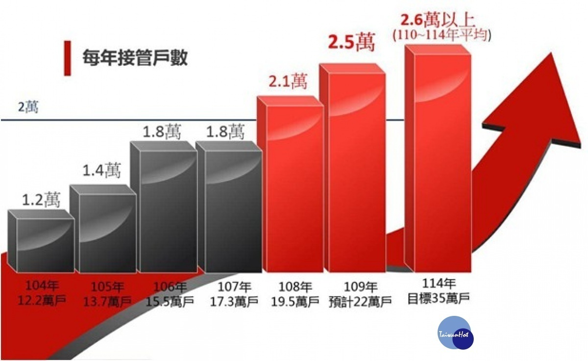 每年接管戶數逐年攀升