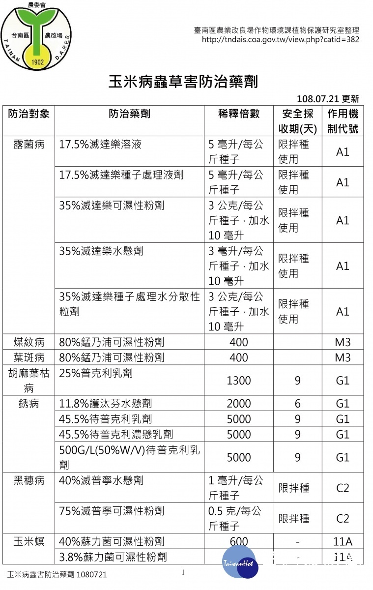 玉米病蟲害防治藥劑／嘉義縣府提供