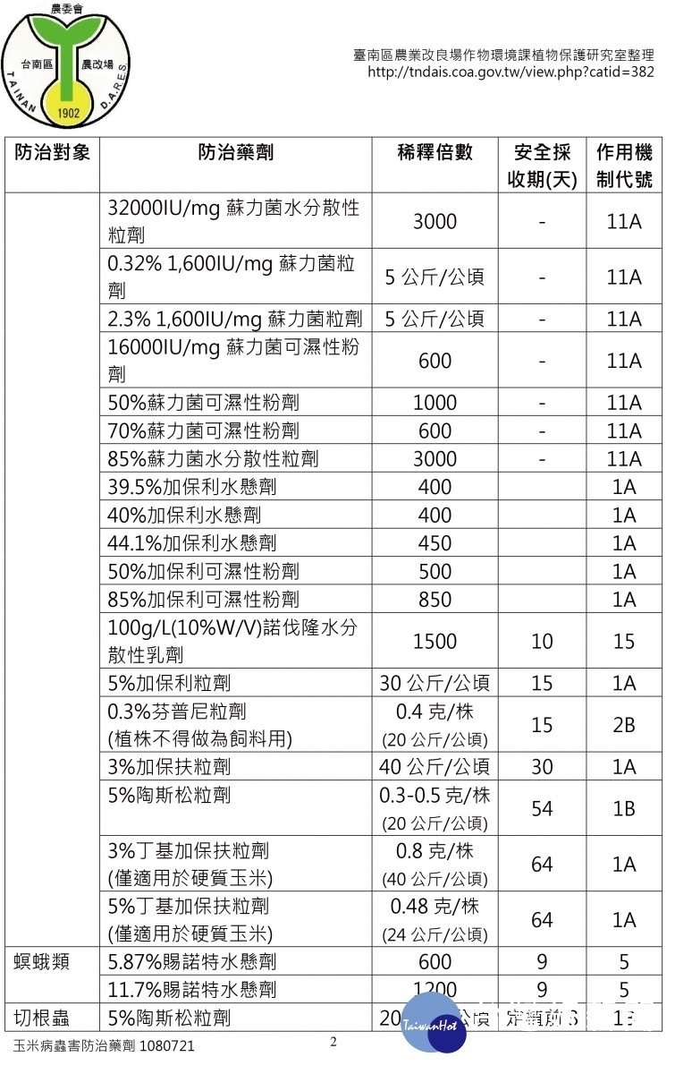 玉米病蟲害防治藥劑／嘉義縣府提供