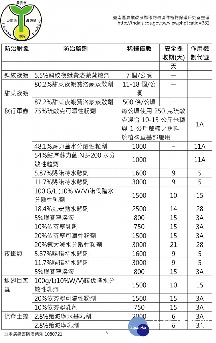 玉米病蟲害防治藥劑／嘉義縣府提供