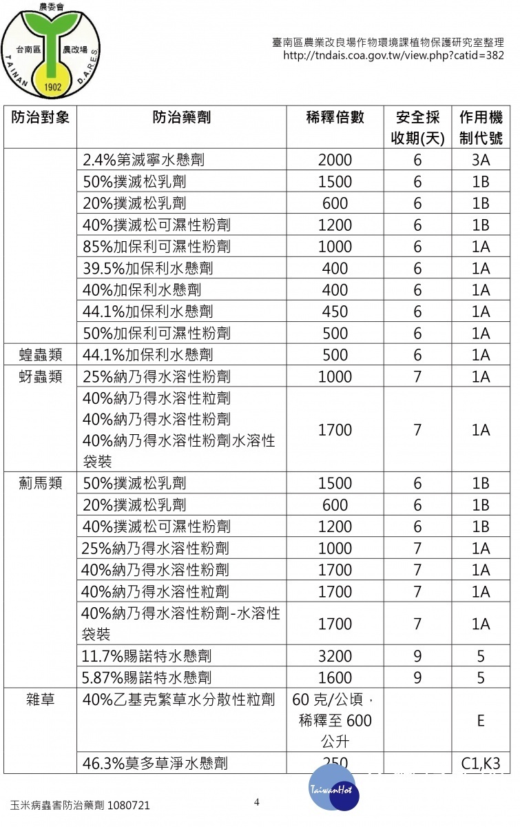 玉米病蟲害防治藥劑／嘉義縣府提供