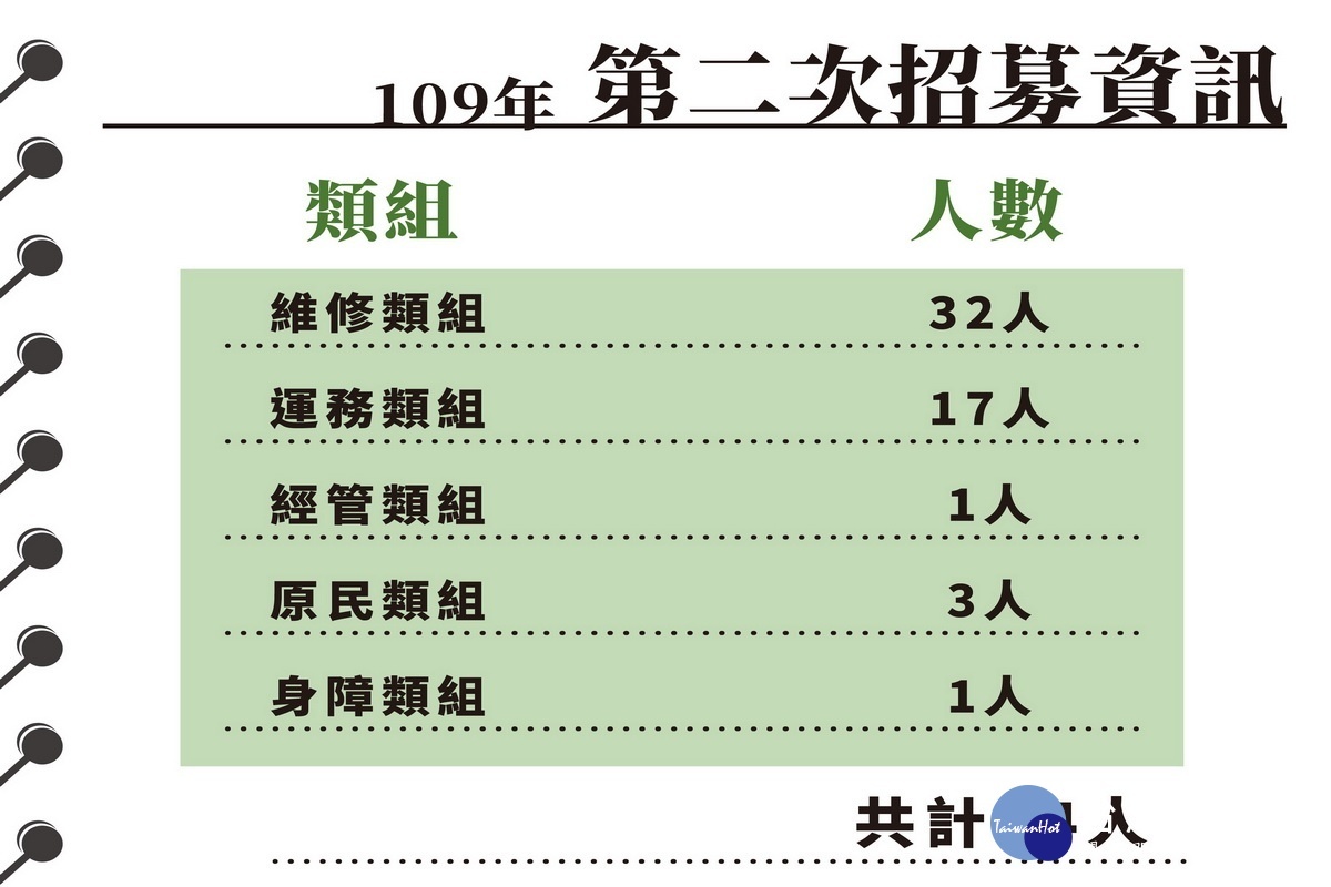 桃捷公司將進行109年第二次人才招募，共計招募54名新血。