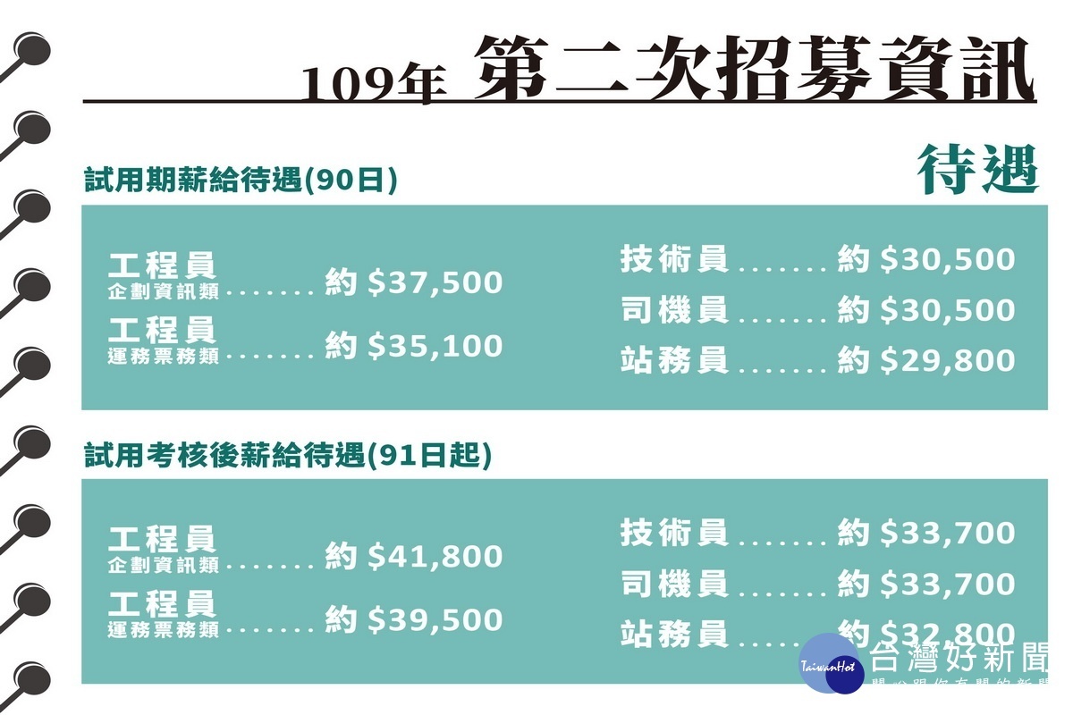 桃捷公司將進行109年第二次人才招募，起薪最高4萬1千元。