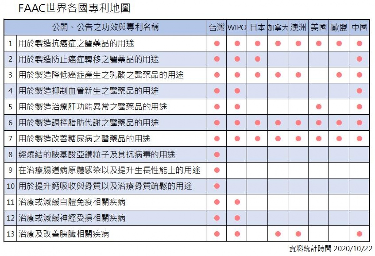 飛克(FAAC)研究成果取得世界專利。