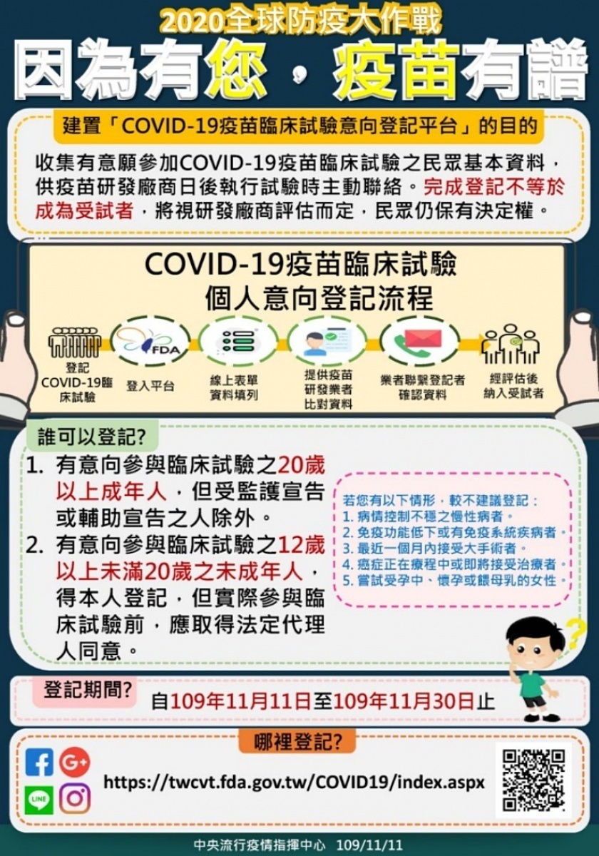 為在安全前提下加速國產武肺疫苗開發進度，中央流行疫情指揮中心11日在武肺疫情週報記者會上宣布，從即日起至11月30日，將徵求至少2萬名武肺疫苗志願受試者，盼儘早達成國產疫苗國產國用的目標。（圖／衛福部食藥署）