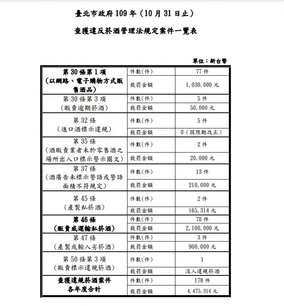 台北市政府財政局及法務局皆提醒,網路販售免稅菸酒是違法行為,可處3萬以上50萬元以下之罰鍰,請民眾勿以身試法。(圖/台北市府法務局)