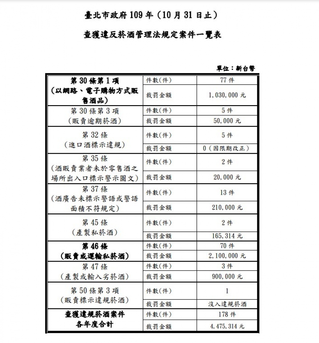 台北市政府財政局及法務局皆提醒，網路販售免稅菸酒是違法行為，可處3萬以上50萬元以下之罰鍰，請民眾勿以身試法。（圖／台北市府法務局）