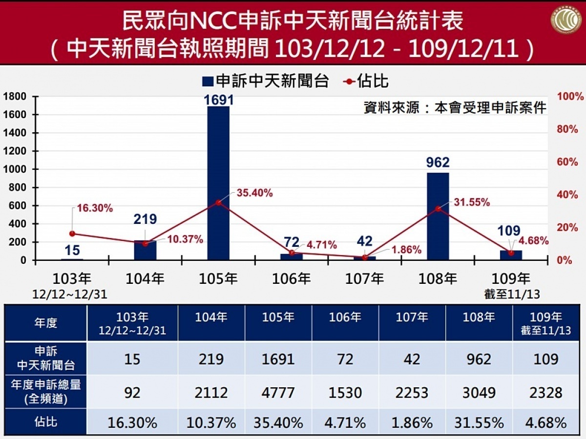 由於中天新聞台屢次違規及遭民眾申訴，未能落實新聞專業，再加上NCC認為2018年評鑑後，該台內控與自律機制失靈，因此在18日的NCC委員會上，審議委員以7：0、全體通過的結果，駁回中天電視台申請「中天新聞台」衛星廣播電視事業執照換發。（圖／NCC）