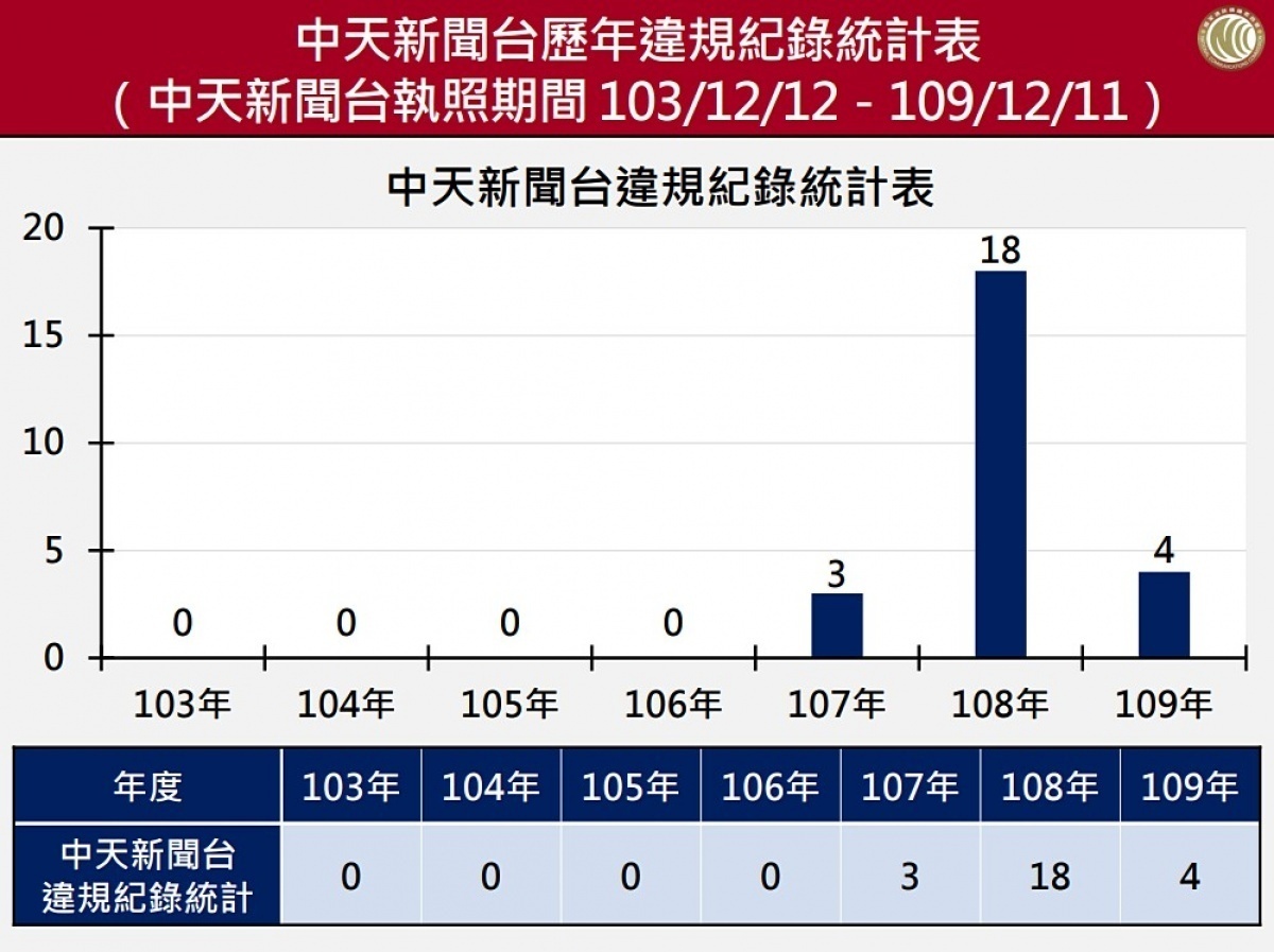 由於中天新聞台屢次違規及遭民眾申訴，未能落實新聞專業，再加上NCC認為2018年評鑑後，該台內控與自律機制失靈，因此在18日的NCC委員會上，審議委員以7：0、全體通過的結果，駁回中天電視台申請「中天新聞台」衛星廣播電視事業執照換發。（圖／NCC）