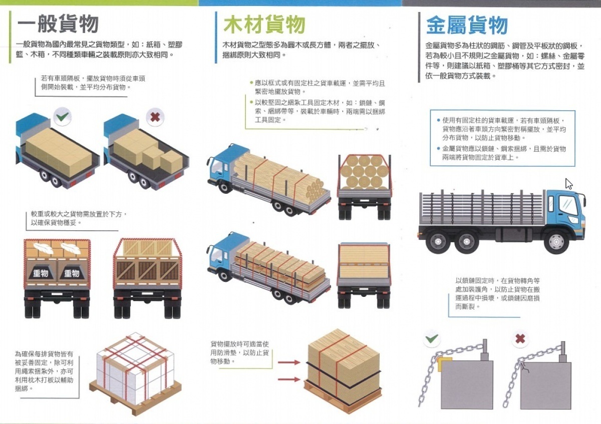 從2020年12月1日起,汽車裝載貨物所載物品有掉落、脫落時,最高可處罰鍰將從9000元提高為1.8萬元。(圖/交通部)