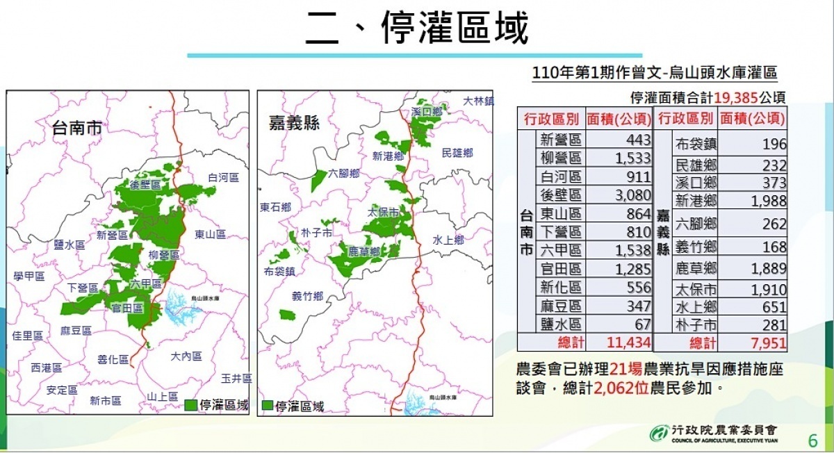 因水情未見改善，因此經濟部25日宣布，深夜減壓供水地區，自即日起，將延長至夜間22時至隔日上午6時（原為夜間23時至隔日上午5時）。此外也確定嘉南地區明（2021）年第一期稻作停灌，農委會也開出最高每公頃9.3萬元的補償措施。（圖／農委會）