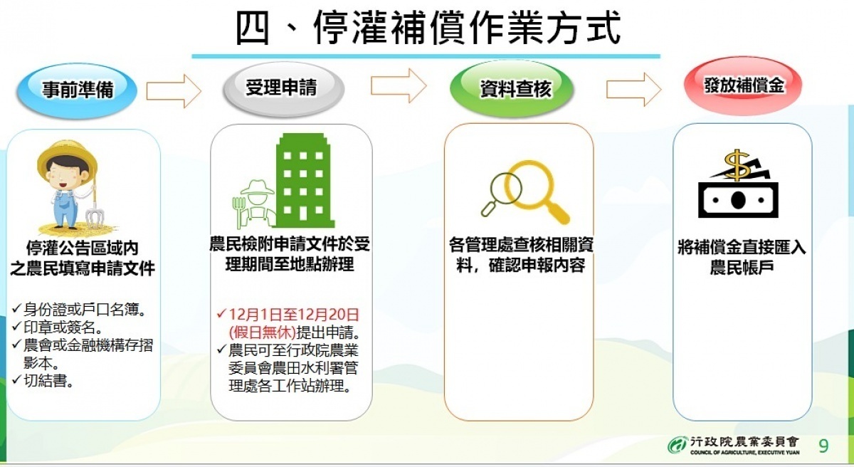 因水情未見改善，因此經濟部25日宣布，深夜減壓供水地區，自即日起，將延長至夜間22時至隔日上午6時（原為夜間23時至隔日上午5時）。此外也確定嘉南地區明（2021）年第一期稻作停灌，農委會也開出最高每公頃9.3萬元的補償措施。（圖／農委會）