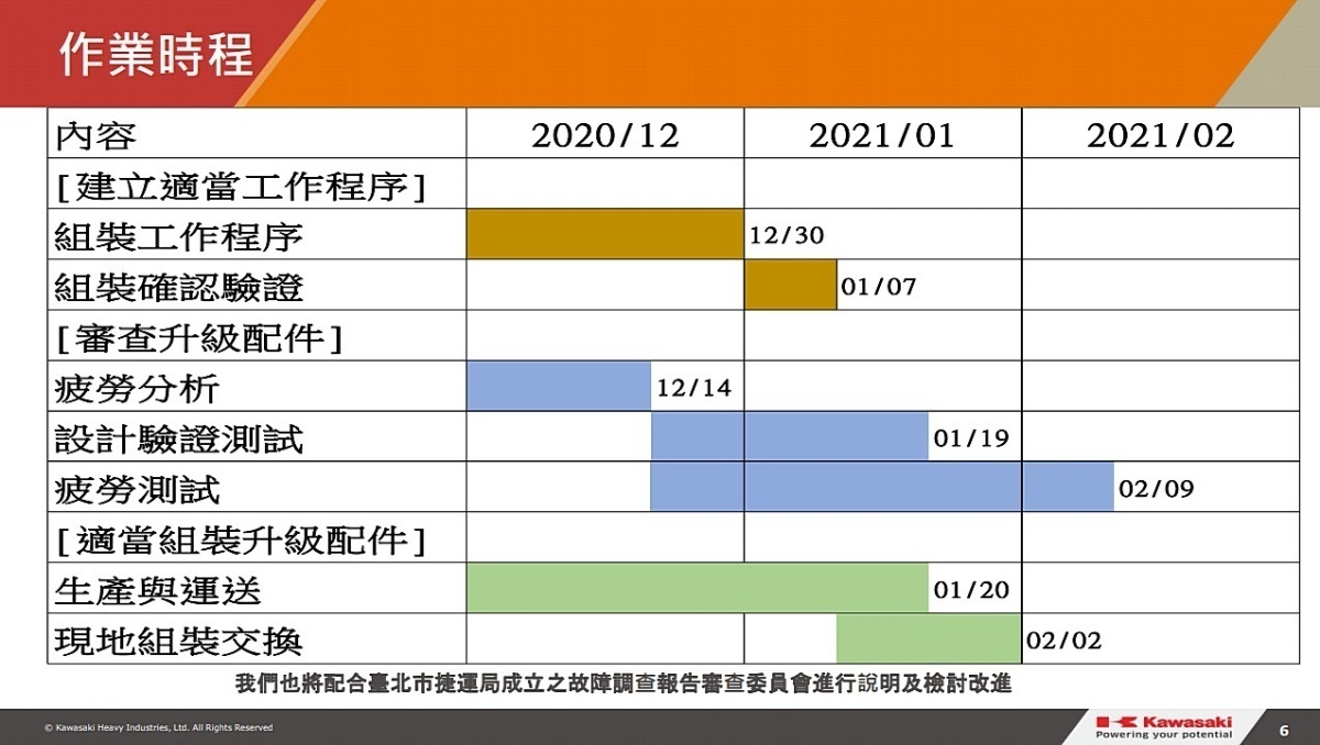 對於台中捷運綠線的列車連結器斷裂議題，北市府捷運局、電聯車原廠川崎重工代表召開記者會，說明列車連結器軸心斷裂，是因錨固座組裝不良所致，未來會改善施裝工序，並將提升硬度的連結器軸心交由法國製造，再經過測試通過後，預計2021年2月後才會將新的連結器軸心裝至列車上。（圖／北市府捷運工程局）