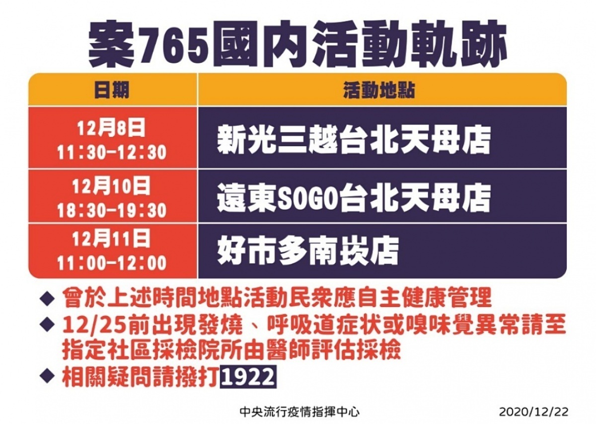 由於案765交代不清染疫期間在台行蹤，經警政單位調查後，發現他於12月8日～12月11日間有出入台北新光三越百貨天母店、遠東SOGO天母店、好市多賣場桃園南崁店，提提醒民眾須留心。（圖／衛福部疾管署）