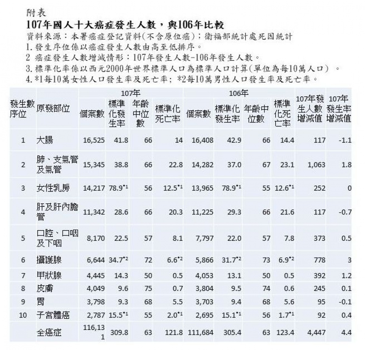 （圖／衛福部國健署提供）