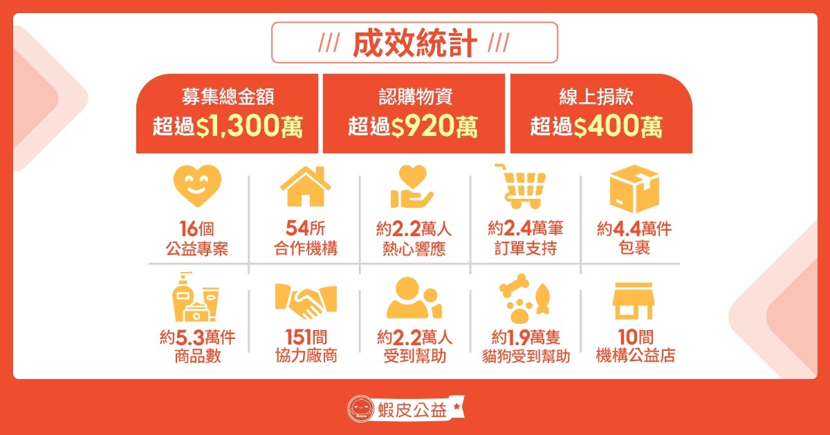 蝦皮公益於2020年大規模扶助全台54所社福機構,以物資、善款等大量資源幫助了2.2萬人、1.9萬隻貓狗得以溫飽。