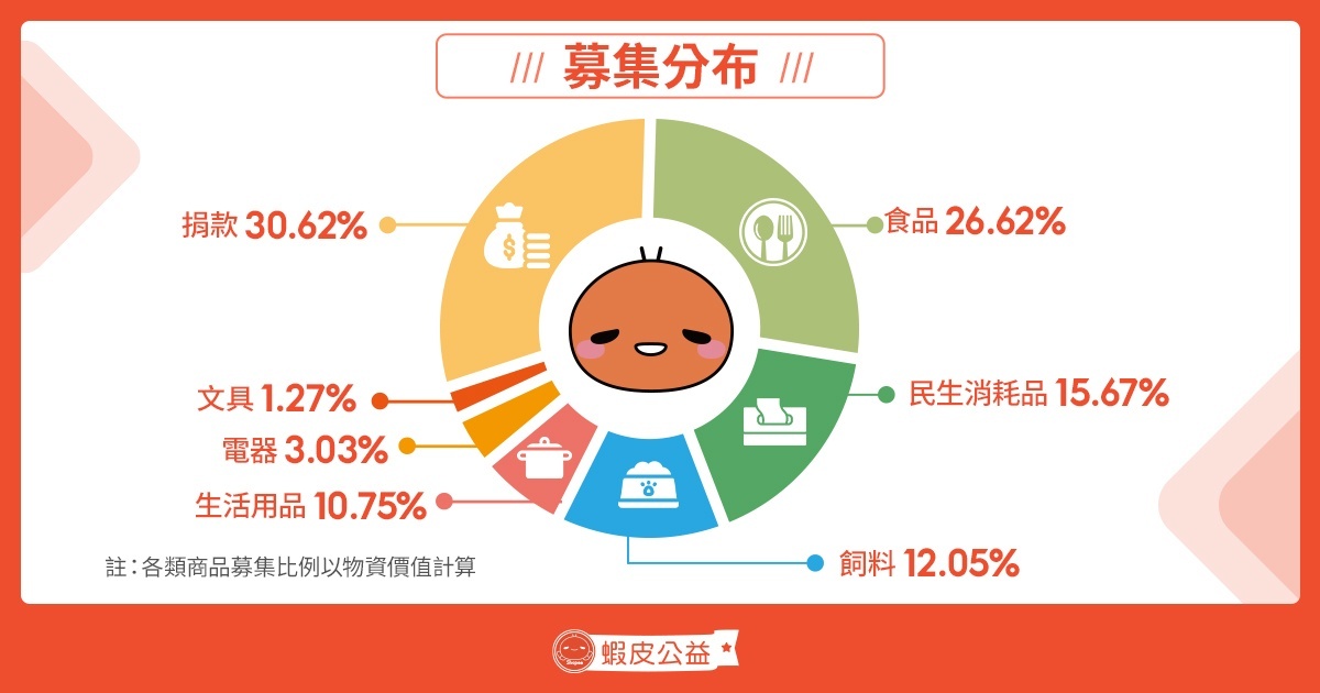 蝦皮購物進一步分析募資價值發現,民眾對於公益物資的支援,還是以能直接溫飽、維持生活的物資為第一優先,以「食品」、「民生消耗品」與「飼料」名列前3名。