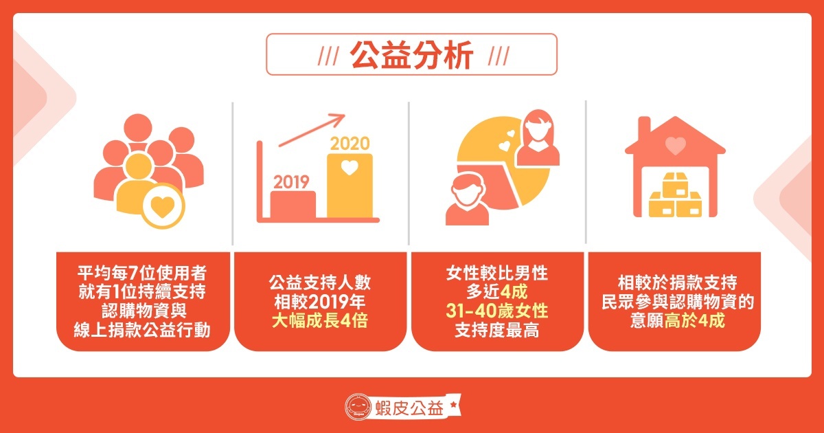 蝦皮公益於2020年透過努力不懈地推廣,響應人數相較2019年大幅成長4倍。