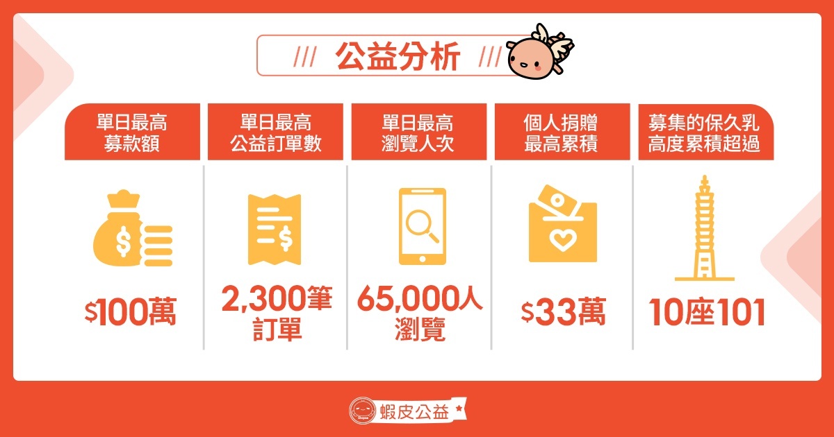 根據站上統計,單日最高瀏覽人次達65,000人,顯見蝦皮公益儼然成為民眾心中的線上公益首選平台。