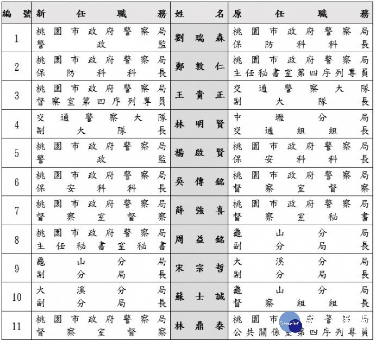 桃園市警局人事異動　25位警官元旦履新 台灣好新聞 第2張