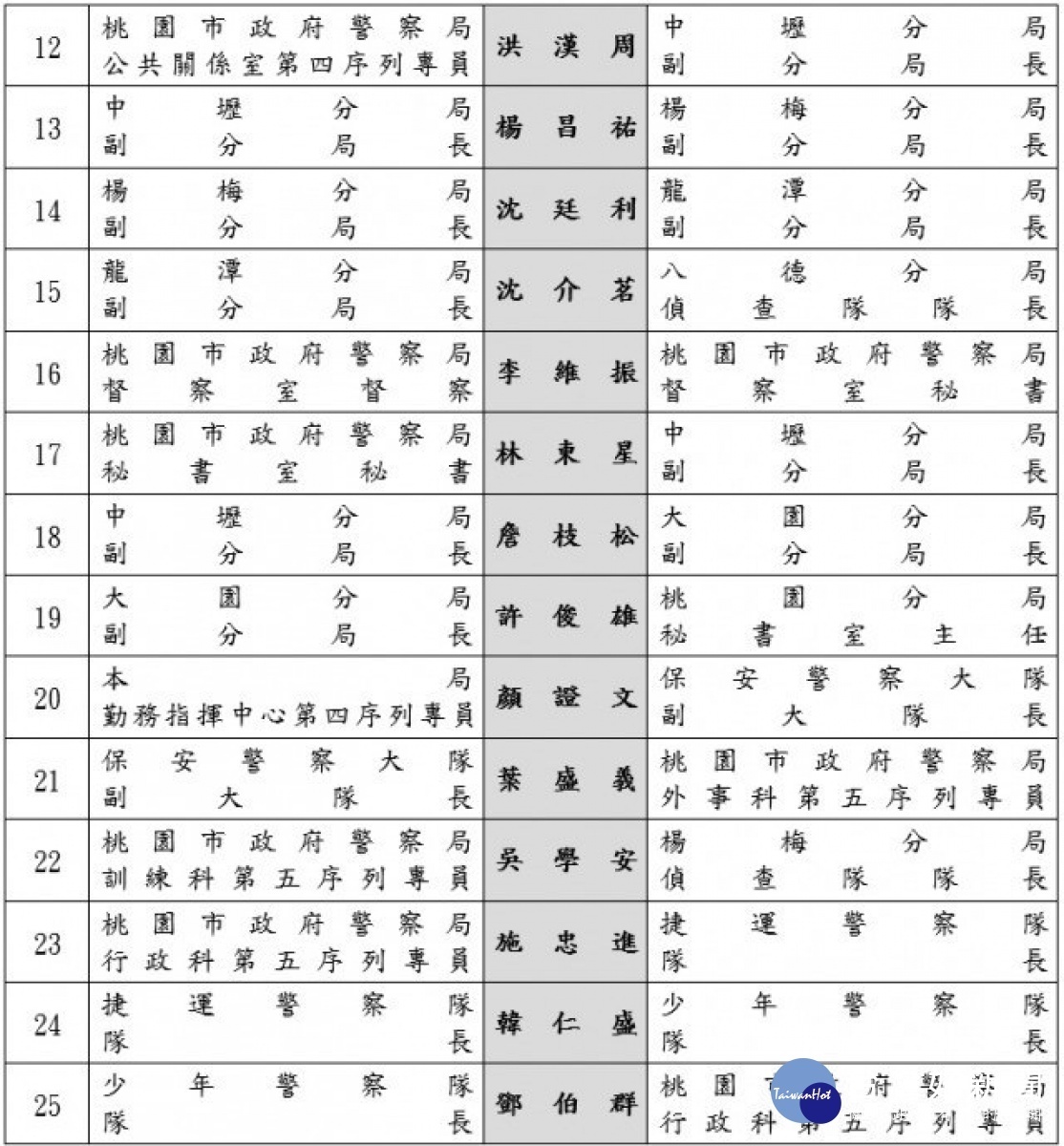 桃園市警局人事異動　25位警官元旦履新 台灣好新聞 第3張