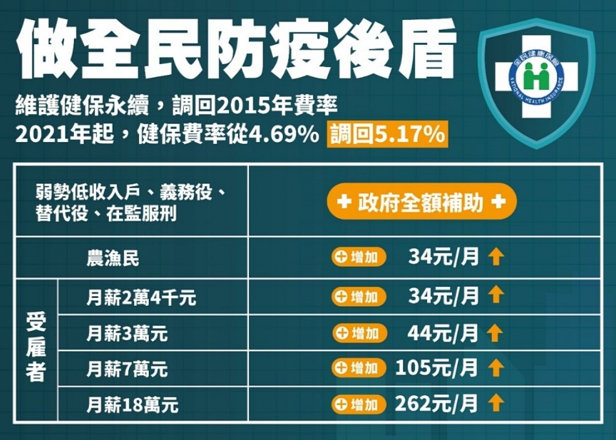 衛福部長陳時中31日召開記者會，宣布自2021年1月1日起，健保費率將由現行的4.55％調整為5.17％。由於基本工資也將從現行的新台幣2.38萬元調漲至2.4萬元，因此若以領基本月薪24K的情況來看，每個人每月需多繳34元保費。（圖／衛福部）