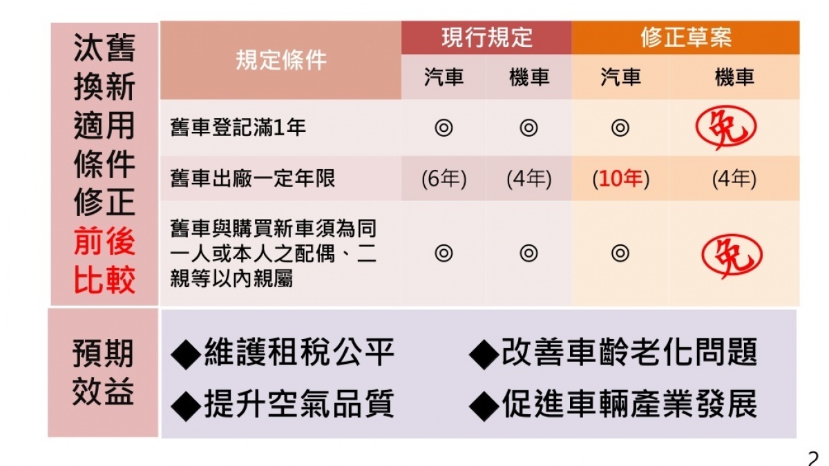 行政院院會7日通過財政部擬具的「貨物稅條例」第2條、第4條、第12條之5修正草案，將函請立法院審議。如果修正案順利通過，現行新車貨物稅減徵或退還措施，可延長至2026年1月7日止。（圖／財政部）