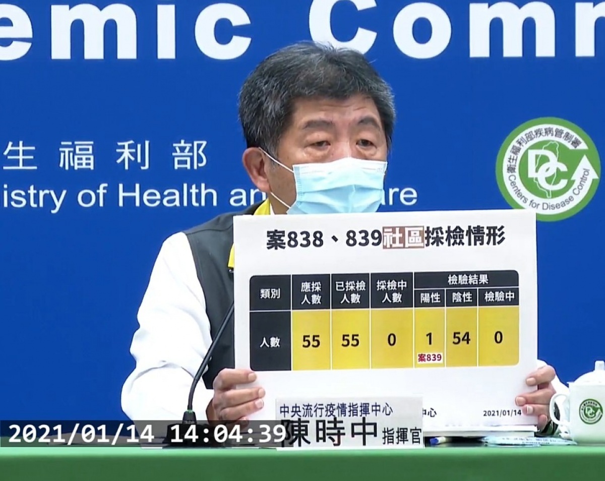 中央流行疫情指揮中心14日召開臨時記者會,宣布因案838、案839被匡列的人,目前社區部分採檢55人,除案839陽性外,其餘皆為武肺陰性反應。(圖/衛福部疾管署YouTube)