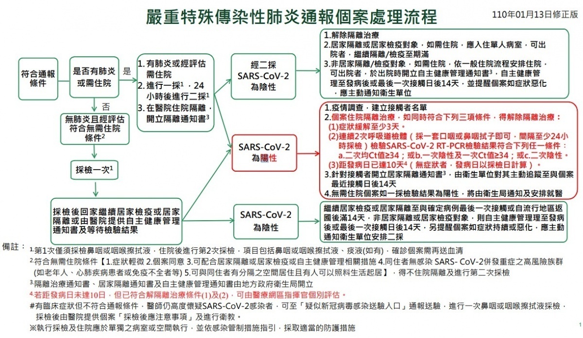 指揮中心13\日公告新版武肺病患解除隔離標準,只要符合症狀緩解至少3天、連續2次PCR核酸檢驗結果陰性,或2次檢驗均為Ct值34以上,或1次陰性及1次Ct值34以上,與距離發病日已達10天等3項條件,即可解除隔離出院。(圖/衛福部疾管署)