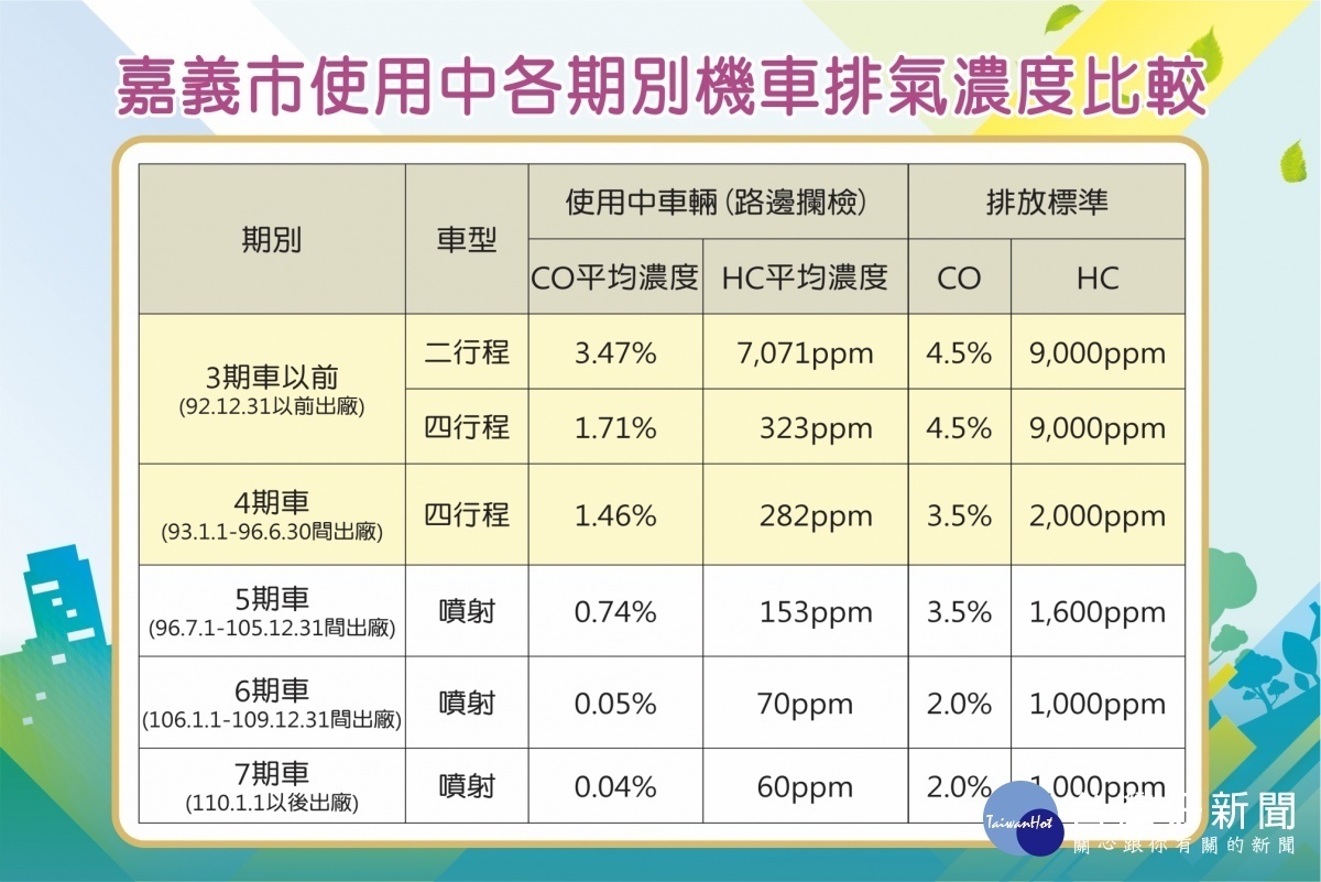 各期別機車排氣濃度比較／嘉義市府提供