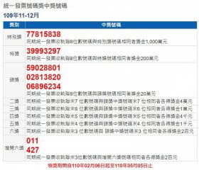 財部公布109年7 8月期統一發票中獎清冊有人花35元中千萬元特別獎 台灣好新聞taiwanhot Net 財部公布109年7 8月期統一發票中獎清冊有人花35元中千萬元特別獎 台灣好新聞taiwanhot Net